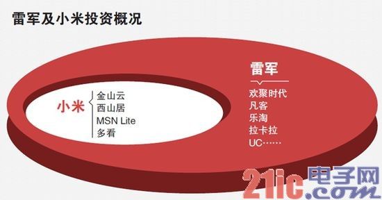 小米激进打造互联网生态圈 雷军成为投资达人