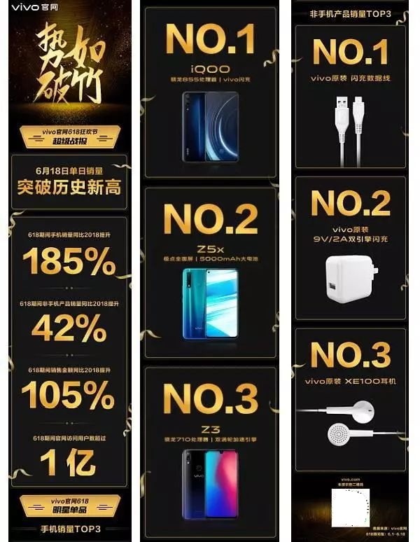 vivo手机血战618实力战报，各大电商平台势如破竹
