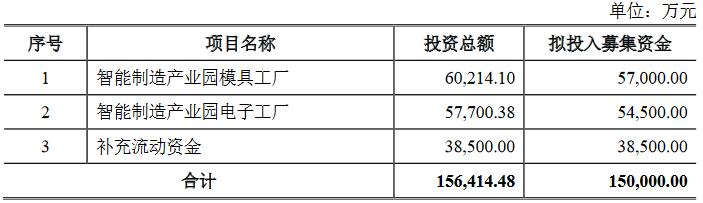 星宇股份募资不超15亿，募投智能制造产业园车灯模具及电子工厂