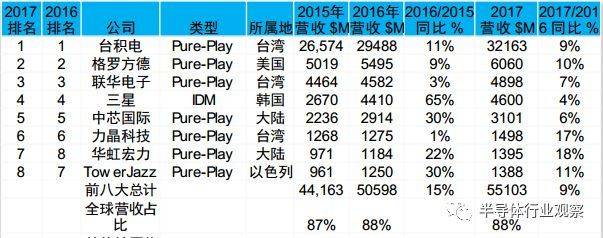 台积电与三星的晶圆代工争夺战详解