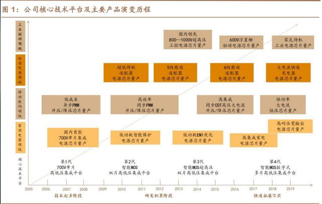 电源管理芯片行业之芯朋微研究报告