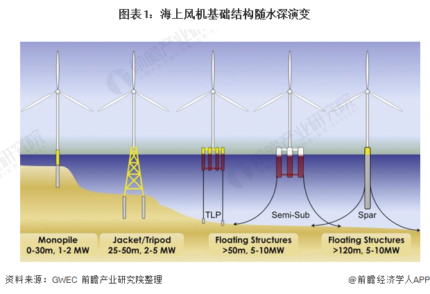 我国海上风电漂浮式技术已进入发展期，专利地区集中在沿海城市