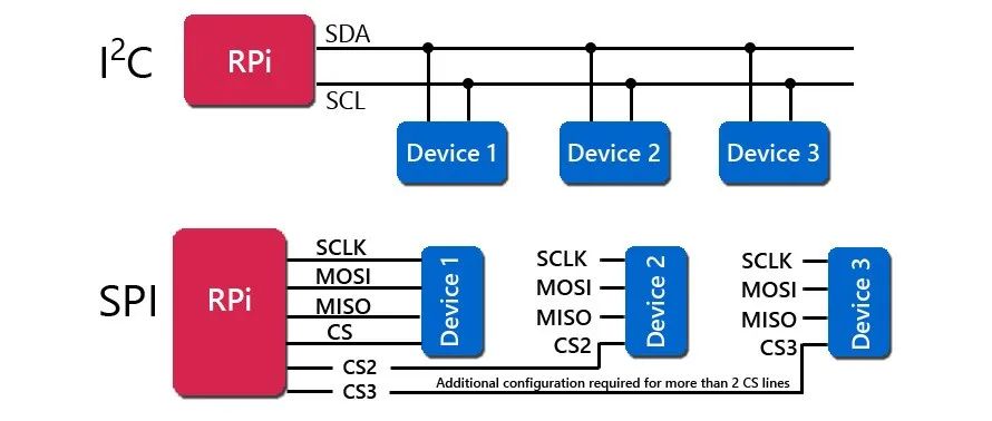 通过一张表区分I2C和SPI通信协议（都是串行通信，两者有什么区别）