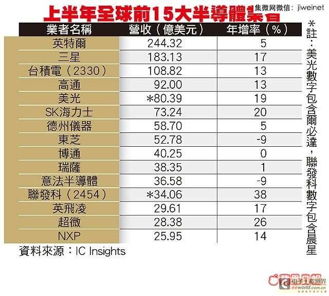 联发科上半年营收增38% 半导体厂之冠