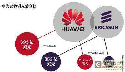 华为上半年营收超爱立信400亿 手机成未来突破点