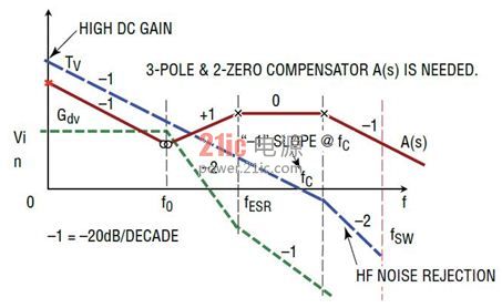 图 14:III 型补偿 A(s) 提供 3 个极点和两个零点,以实现最佳的总体环路增益 TV(s)