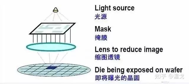 一文揭秘为什么最好的光刻机来自荷兰而不是美国
