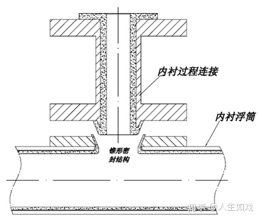 磁翻板液位计的内衬结构浅谈