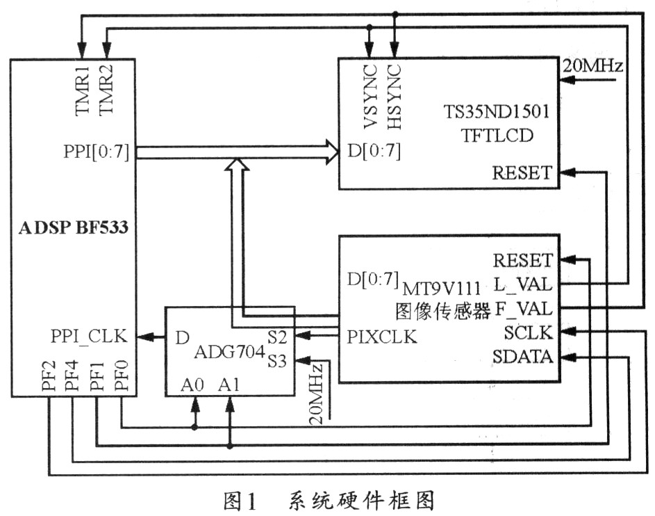 基于BF533的图像采集与显示