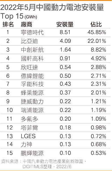 2022年5月国内动力电池安装量Top 15