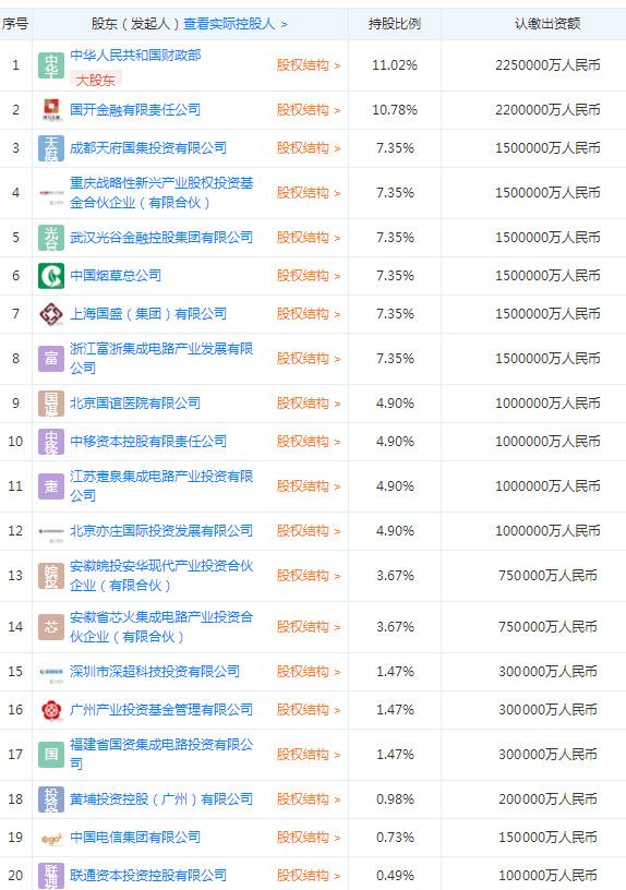 注册资本逾2000亿元！集成电路国家大基金二期来了 看有哪些受益股