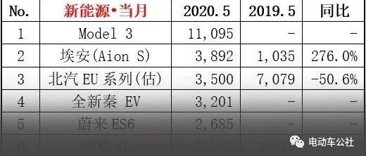 5月销量公布！没上市就有惊喜，小鹏P7续航竟提升10-18km！｜一周大事件