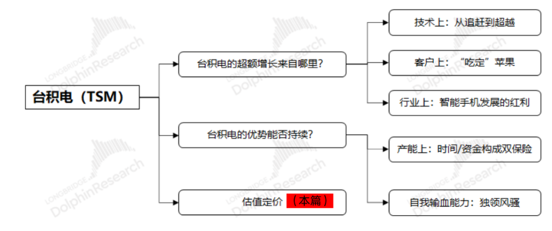 台积电（下）：价格打折，信仰没折