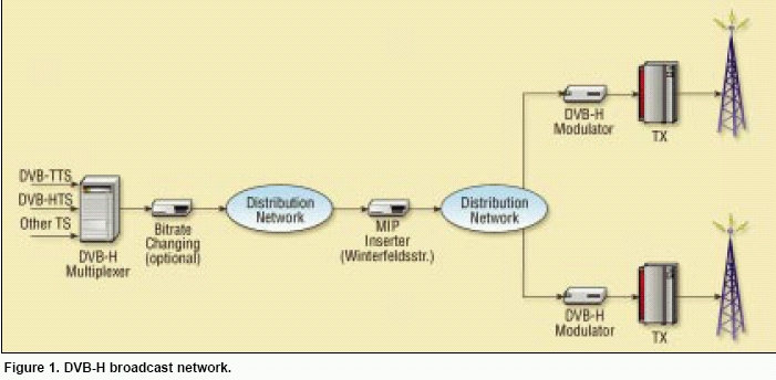 移动通信系统的DVB-H架构