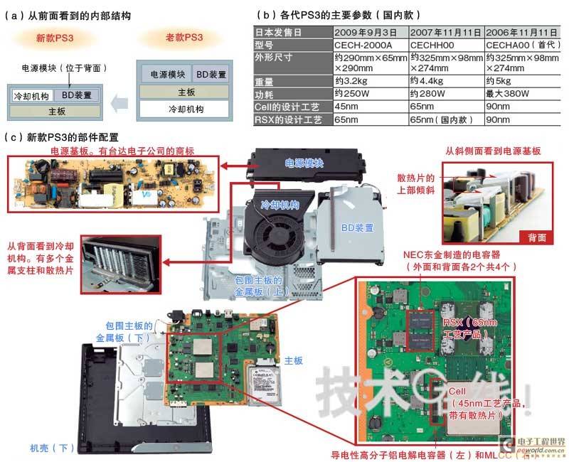 拆解新款PS3看热设计（一）：通过降低功耗缩小冷却机构和电源模块