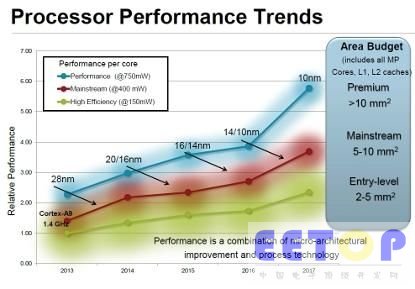 ARM Cortex-A7比A15更胜一筹