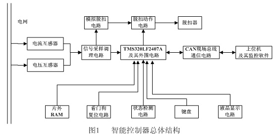 基于us/OS-II操作系统的断路器控制器研制