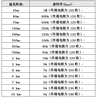 CAN FD升级会缩短通讯距离？