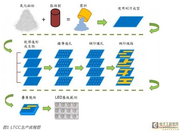 陶瓷LED芯片基板种类及其特性比较