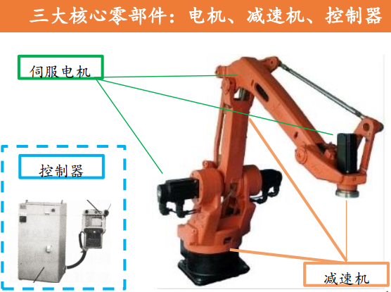 工业机器人三大核心零部件：占总成本70％