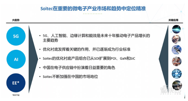 法国半导体材料商Soitec公布5G、AI、边缘计算新规划，中国成核心市场
