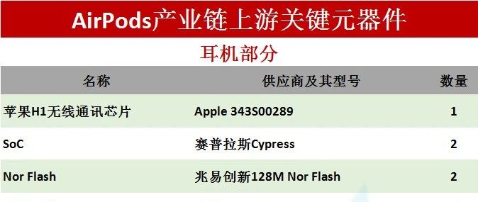 被召回的AirPods Pro供应链有哪些？