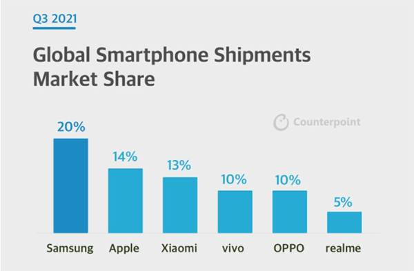 Counterpoint：第三季全球智能手机出货同比下降 6%，三星/苹果/小米前三名