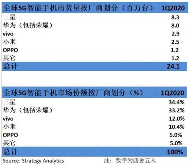 2020年Q1 5G手机出货量增长至2410万部，高于2019年全年