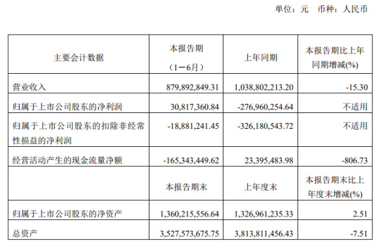 *ST厦工2020年上半年净利3082万扭亏为盈 管理费用减少