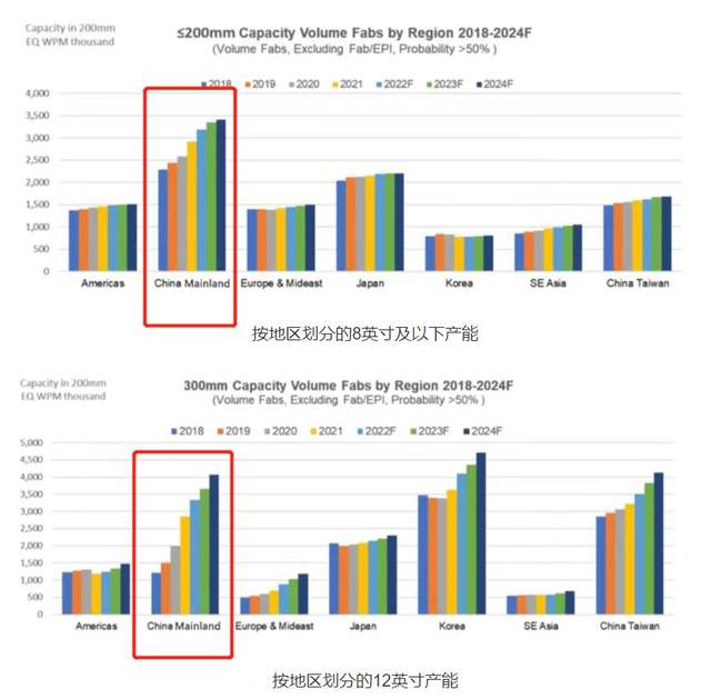 中国大陆成8寸晶圆制造基地,拿下21%的份额,全球第一 中国大陆成8寸晶圆制造基地,拿下21%的份额,全球第一