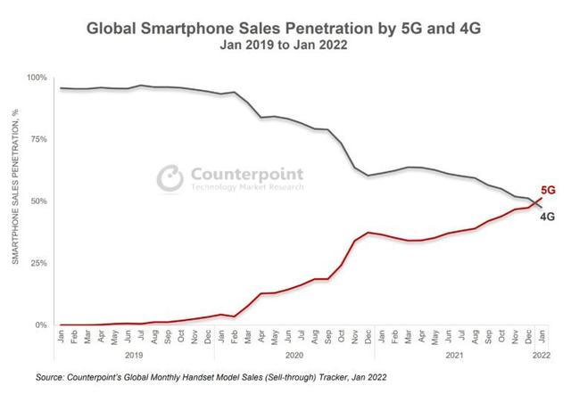Counterpoint：今年1月全球5G手机渗透率达51%，首次超过4G