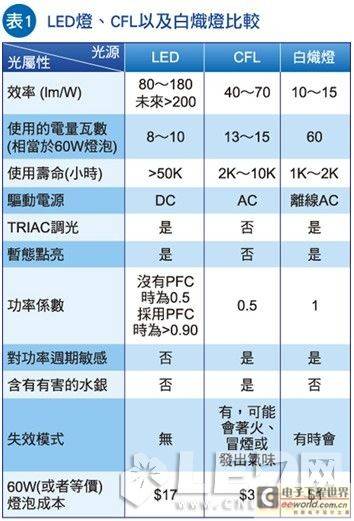 高功率驱动IC把关电压/电流提升照明可靠度