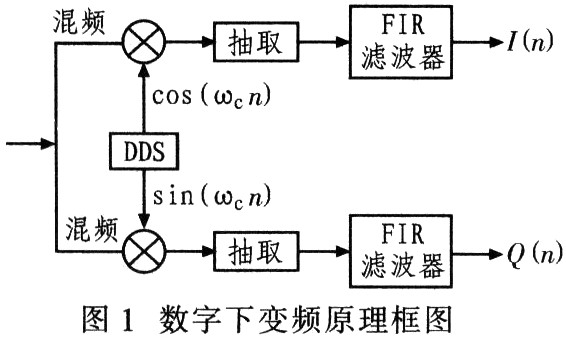 数字下变频的FPGA实现