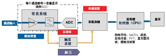 简述数字示波器死区时间和波形捕获率影响测量结果