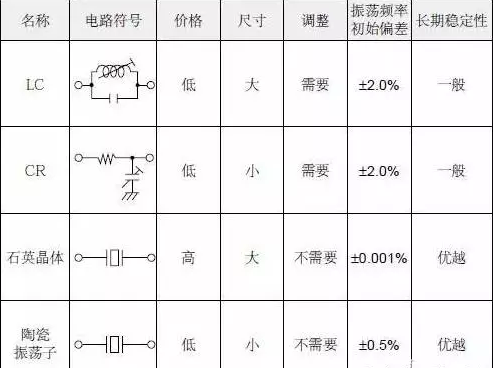 振荡器和谐振器有什么区别？各自的特点是什么？