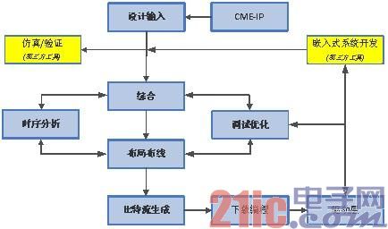 京微雅格重磅之作—新版FPGA/CAP设计套件Primace5.0