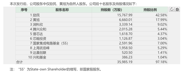 国产IC设计龙头瑞芯微上市首日涨44% 大基金、达晨创投等机构加持