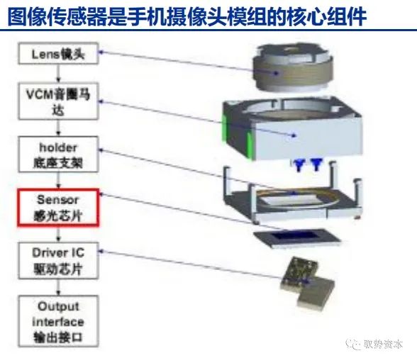 百亿美金掀起CMOS传感器争夺战