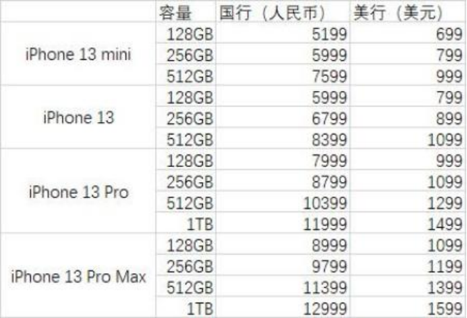 苹果iPhone 13系列定价策略暗藏玄机