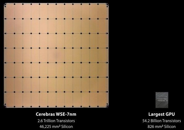 Cerebras新一代WSE 2芯片，支持达120万亿参数AI模型运算。Cerebras