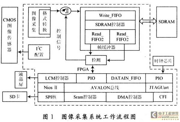基于SoPC的自感知运动图像采集系统设计