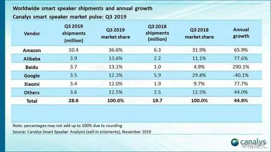 智能音箱三季度全球出货2860万台，国内智能音箱将迎来爆发期