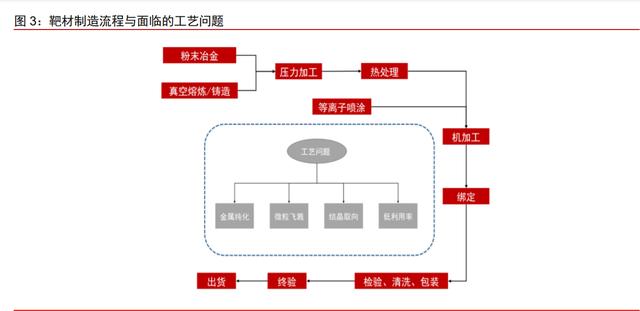 有研新材研究报告：靶材国产替代龙头，加速扩产紧握行业机遇