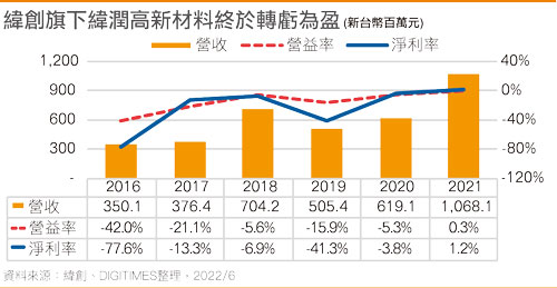 纬创旗下纬润高新材料终于转亏为盈