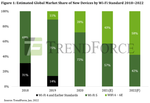 各大巨头赋能，Wi-Fi 6/6E市场份额将成主流