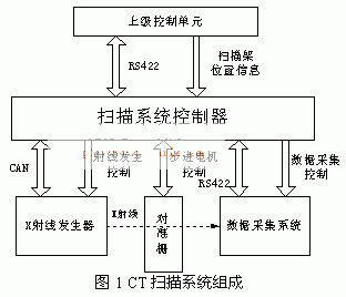 基于Nios软核的CT机扫描系统控制器设计