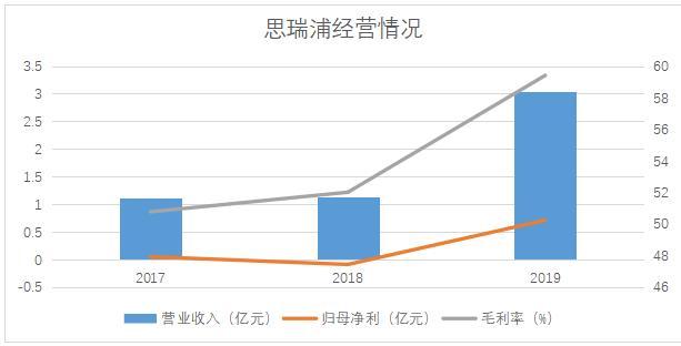 思瑞普招股书透露神秘“客户A”拉动业绩大幅增长 募资8.5亿元剑指科创板IPO｜产业新股