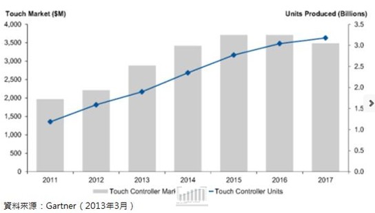 Gartner：触控市场2016进入发展平原期
