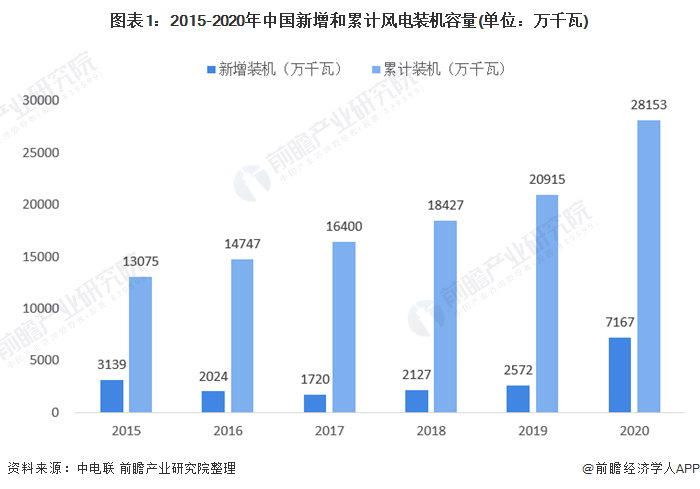 我国风电装机容量快速增长，未来风电行业前景如何？