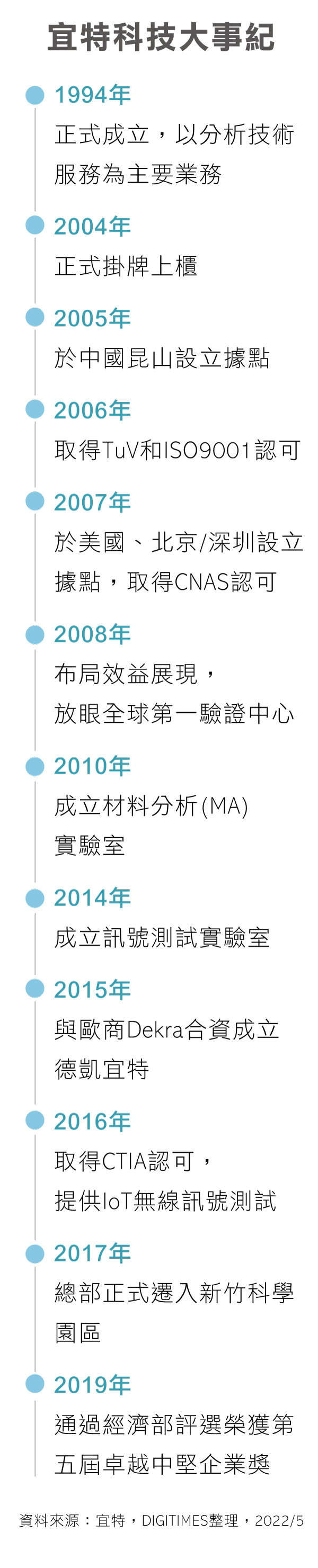 宜特科技公司大事纪